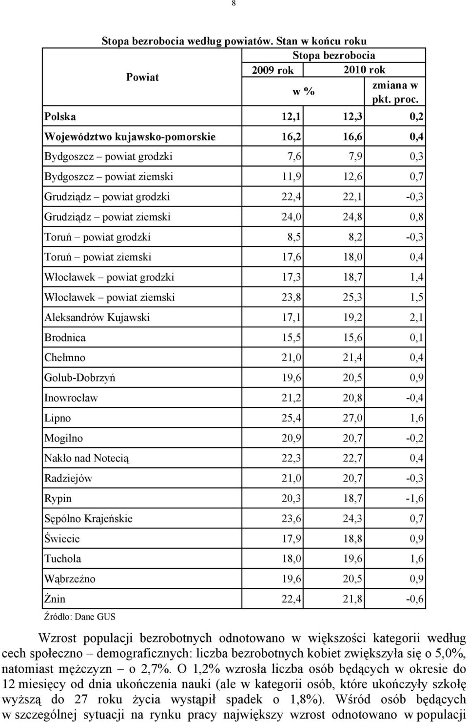 ziemski 24,0 24,8 0,8 Toruń powiat grodzki 8,5 8,2-0,3 Toruń powiat ziemski 17,6 18,0 0,4 Włocławek powiat grodzki 17,3 18,7 1,4 Włocławek powiat ziemski 23,8 25,3 1,5 Aleksandrów Kujawski 17,1 19,2