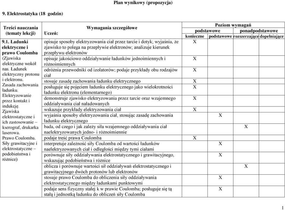 Siły grawitacyjne i elektrostatyczne podobieństwa i różnice) Uczeń: Wymagania szczegółowe opisuje sposoby elektryzowania ciał przez tarcie i dotyk; wyjaśnia, że zjawisko to polega na przepływie