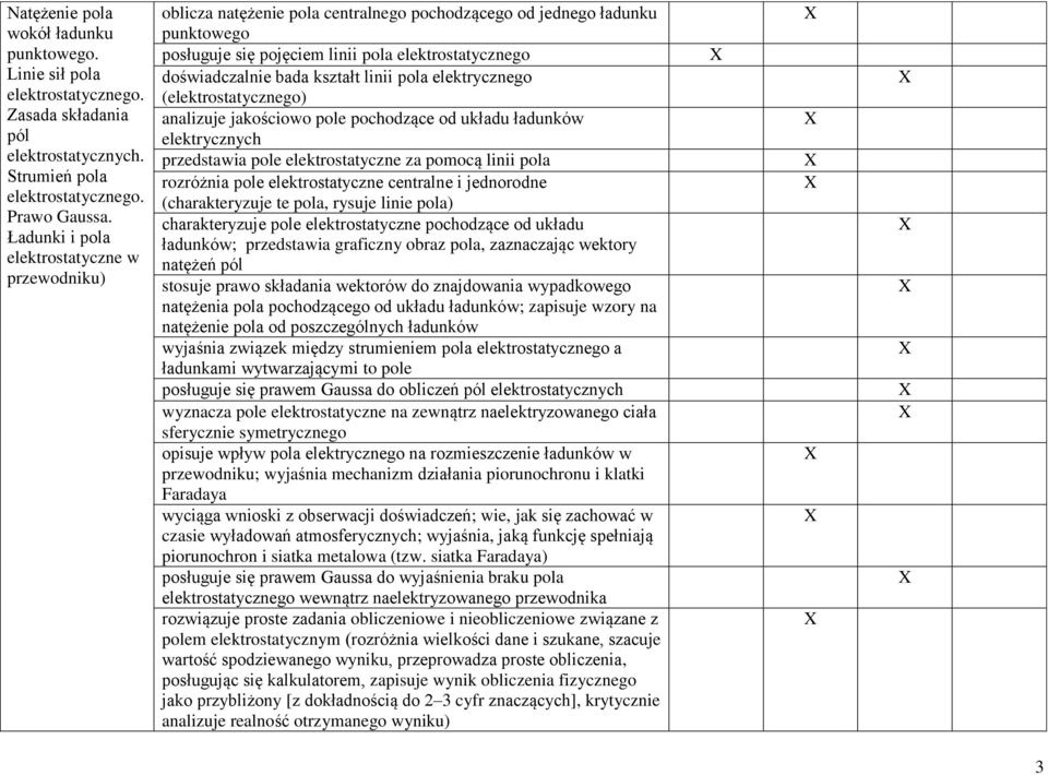 kształt linii pola elektrycznego (elektrostatycznego) analizuje jakościowo pole pochodzące od układu ładunków elektrycznych przedstawia pole elektrostatyczne za pomocą linii pola rozróżnia pole