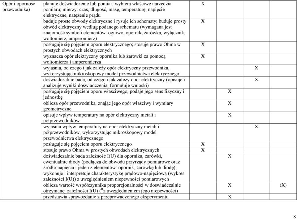 posługuje się pojęciem oporu elektrycznego; stosuje prawo Ohma w prostych obwodach elektrycznych wyznacza opór elektryczny opornika lub żarówki za pomocą woltomierza i amperomierza wyjaśnia, od czego