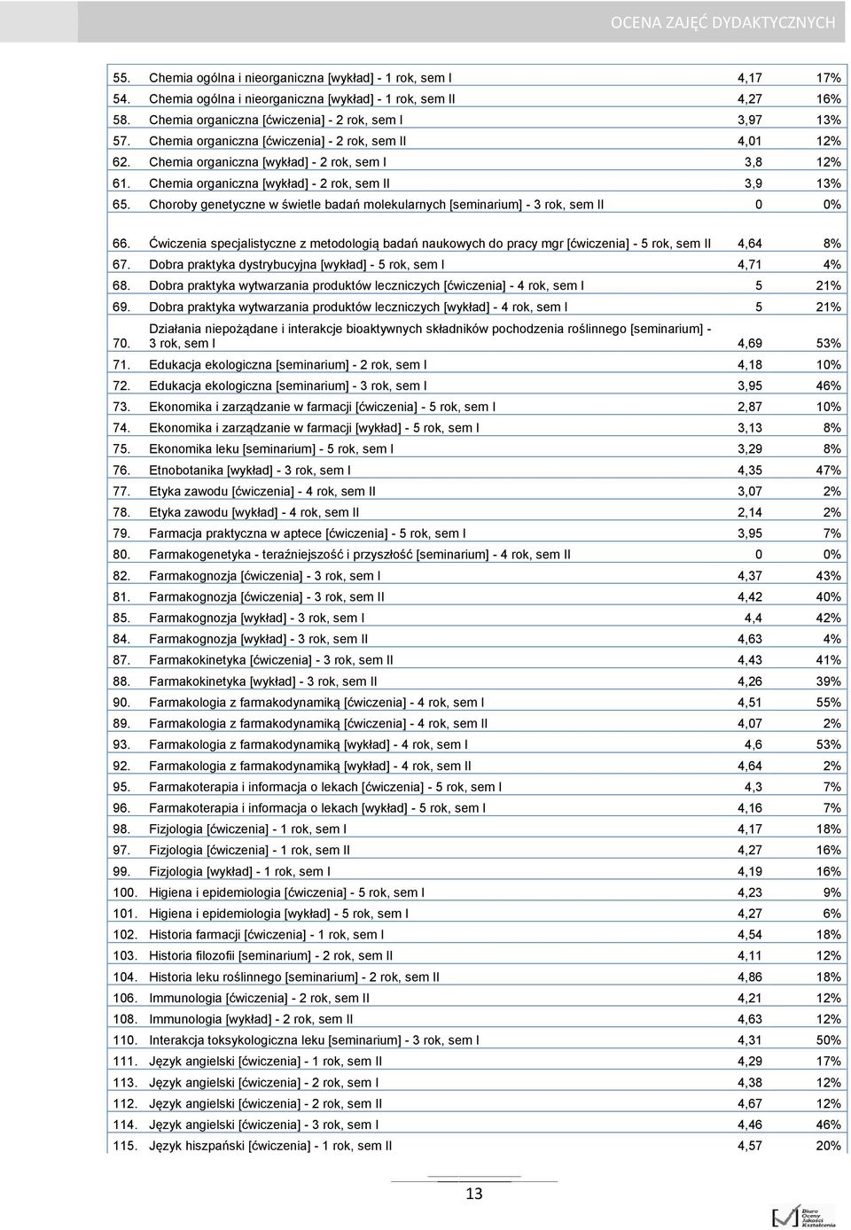 Choroby genetyczne w świetle badań molekularnych [seminarium] - 3 rok, sem II 0 0% 66. Ćwiczenia specjalistyczne z metodologią badań naukowych do pracy mgr [ćwiczenia] - 5 rok, sem II 4,64 8% 67.