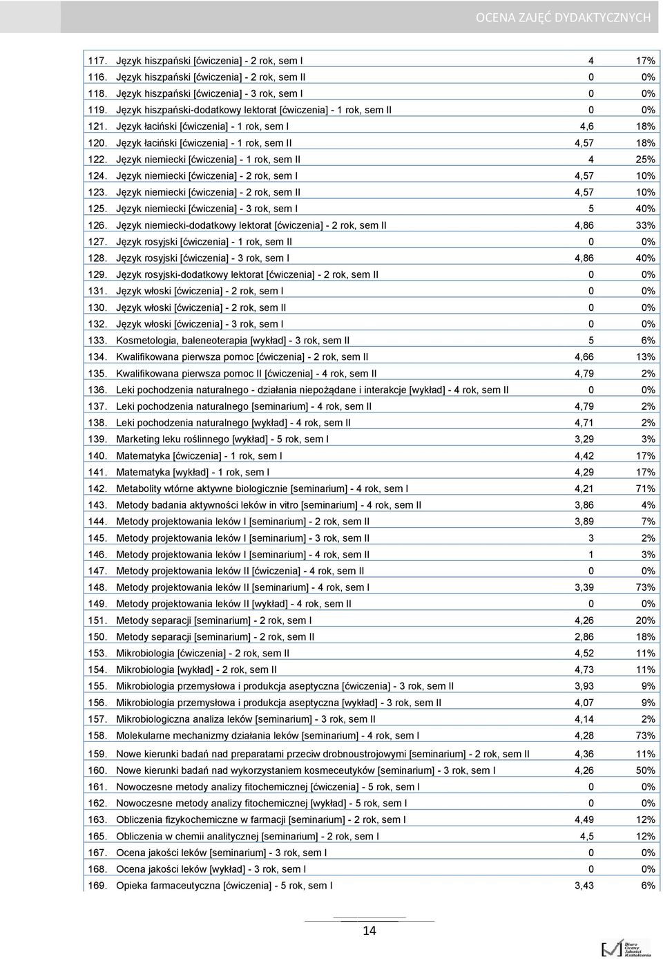 Język niemiecki [ćwiczenia] - 1 rok, sem II 4 25% 124. Język niemiecki [ćwiczenia] - 2 rok, sem I 4,57 10% 123. Język niemiecki [ćwiczenia] - 2 rok, sem II 4,57 10% 125.