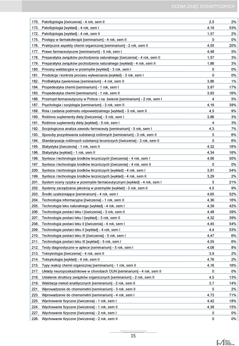 Prawo farmaceutyczne [seminarium] - 5 rok, sem I 4,48 5% 178. Preparatyka związków pochodzenia naturalnego [ćwiczenia] - 4 rok, sem II 1,57 3% 179.