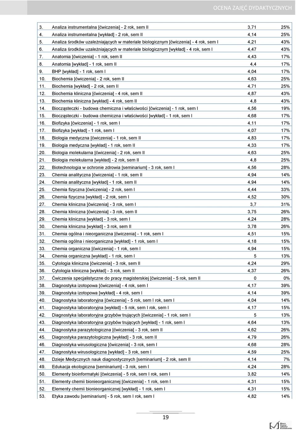 Anatomia [ćwiczenia] - 1 rok, sem II 4,43 17% 8. Anatomia [wykład] - 1 rok, sem II 4,4 17% 9. BHP [wykład] - 1 rok, sem I 4,04 17% 10. Biochemia [ćwiczenia] - 2 rok, sem II 4,63 25% 11.