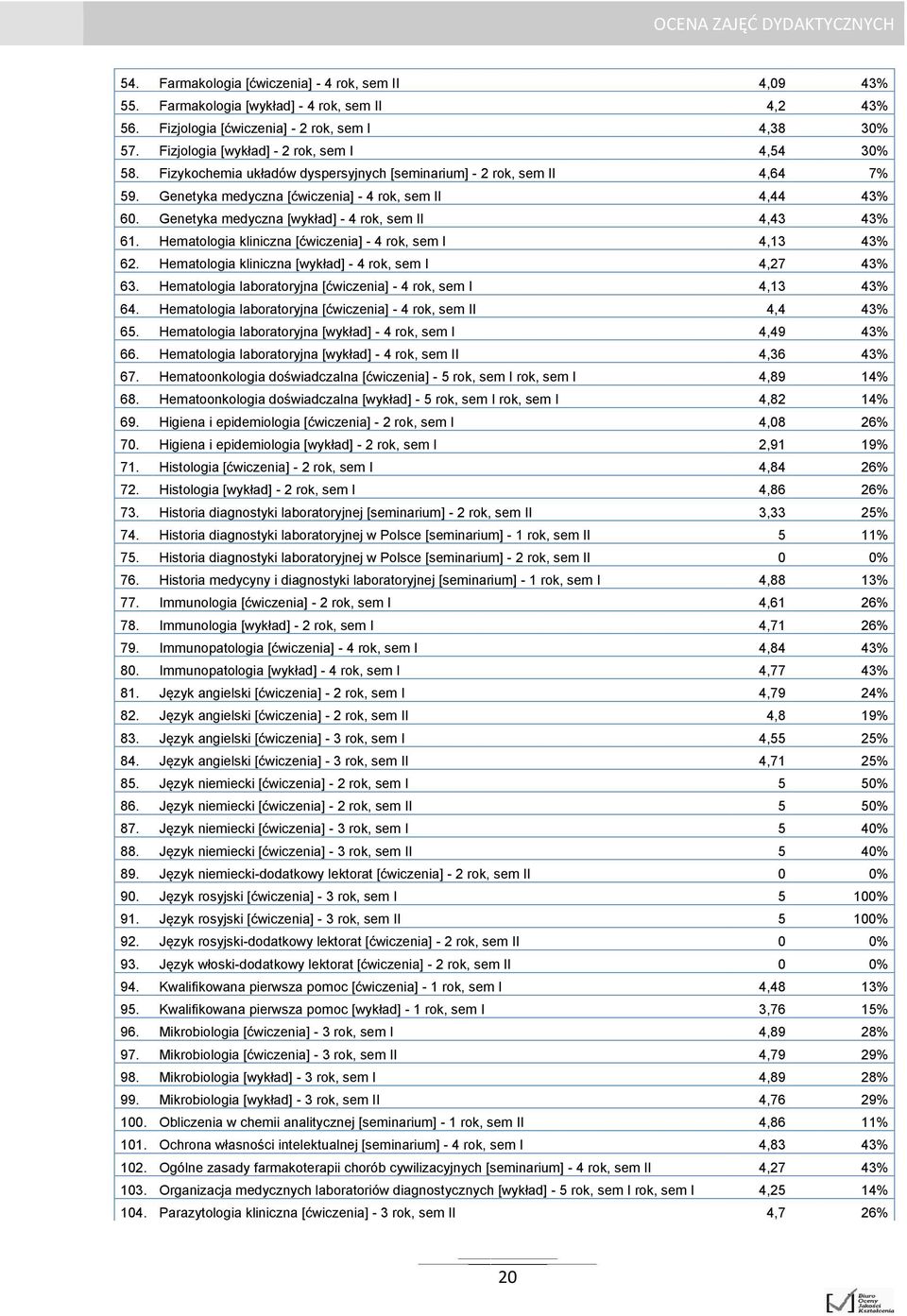 Genetyka medyczna [wykład] - 4 rok, sem II 4,43 43% 61. Hematologia kliniczna [ćwiczenia] - 4 rok, sem I 4,13 43% 62. Hematologia kliniczna [wykład] - 4 rok, sem I 4,27 43% 63.