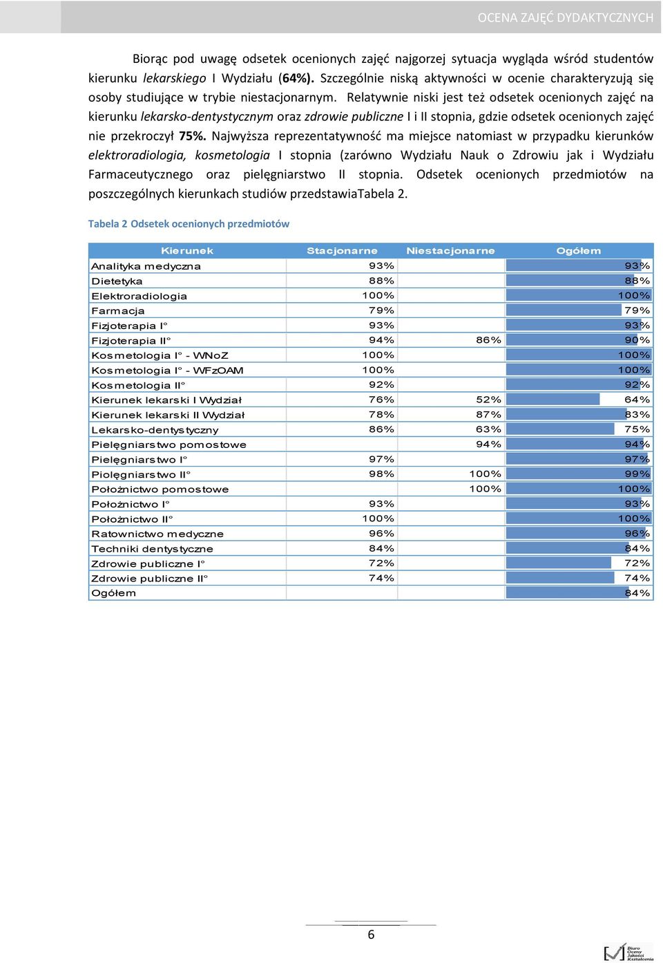 Relatywnie niski jest też odsetek ocenionych zajęć na kierunku lekarsko-dentystycznym oraz zdrowie publiczne I i II stopnia, gdzie odsetek ocenionych zajęć nie przekroczył 75%.