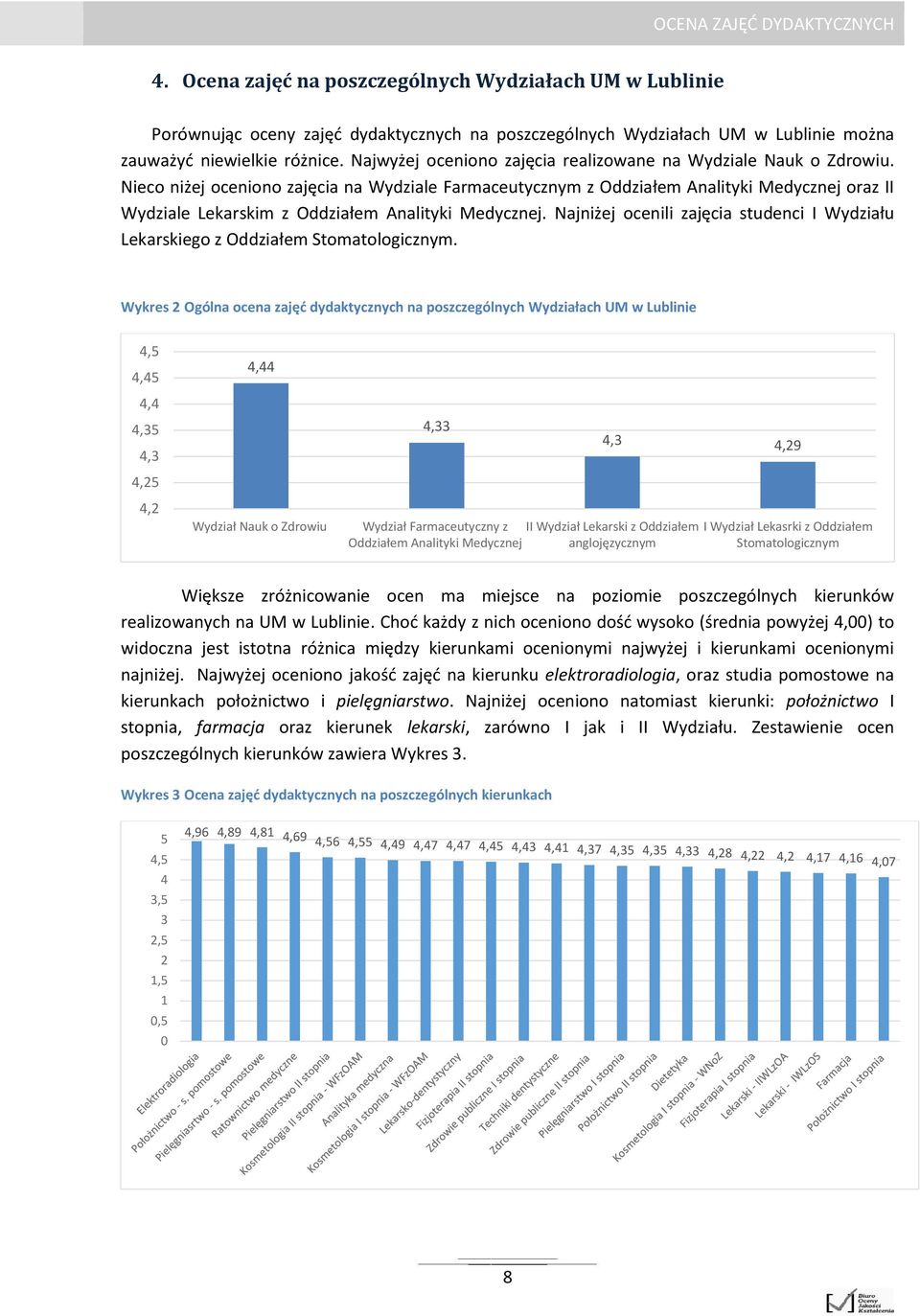 Nieco niżej oceniono zajęcia na Wydziale Farmaceutycznym z Oddziałem Analityki Medycznej oraz II Wydziale Lekarskim z Oddziałem Analityki Medycznej.