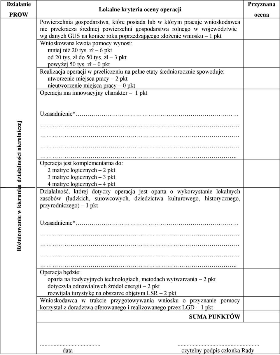 zł 0 pkt Realizacja operacji w przeliczeniu na pełne etaty średniorocznie spowoduje: utworzenie miejsca pracy 2 pkt nieutworzenie miejsca pracy 0 pkt Operacja ma innowacyjny charakter 1 pkt Przyznana