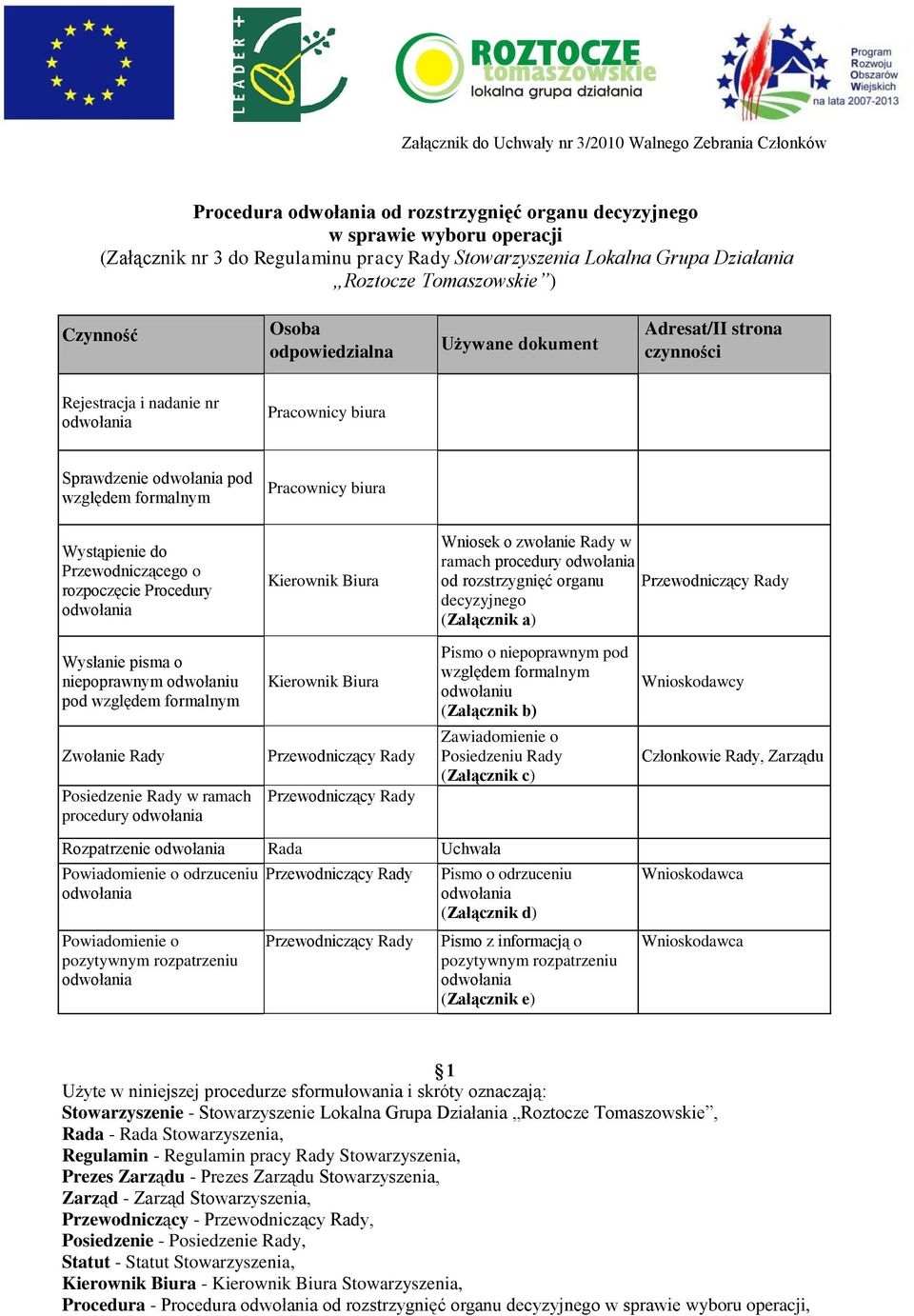 biura Wystąpienie do Przewodniczącego o rozpoczęcie Procedury Kierownik Biura Wniosek o zwołanie Rady w ramach procedury od rozstrzygnięć organu decyzyjnego (Załącznik a) Wysłanie pisma o