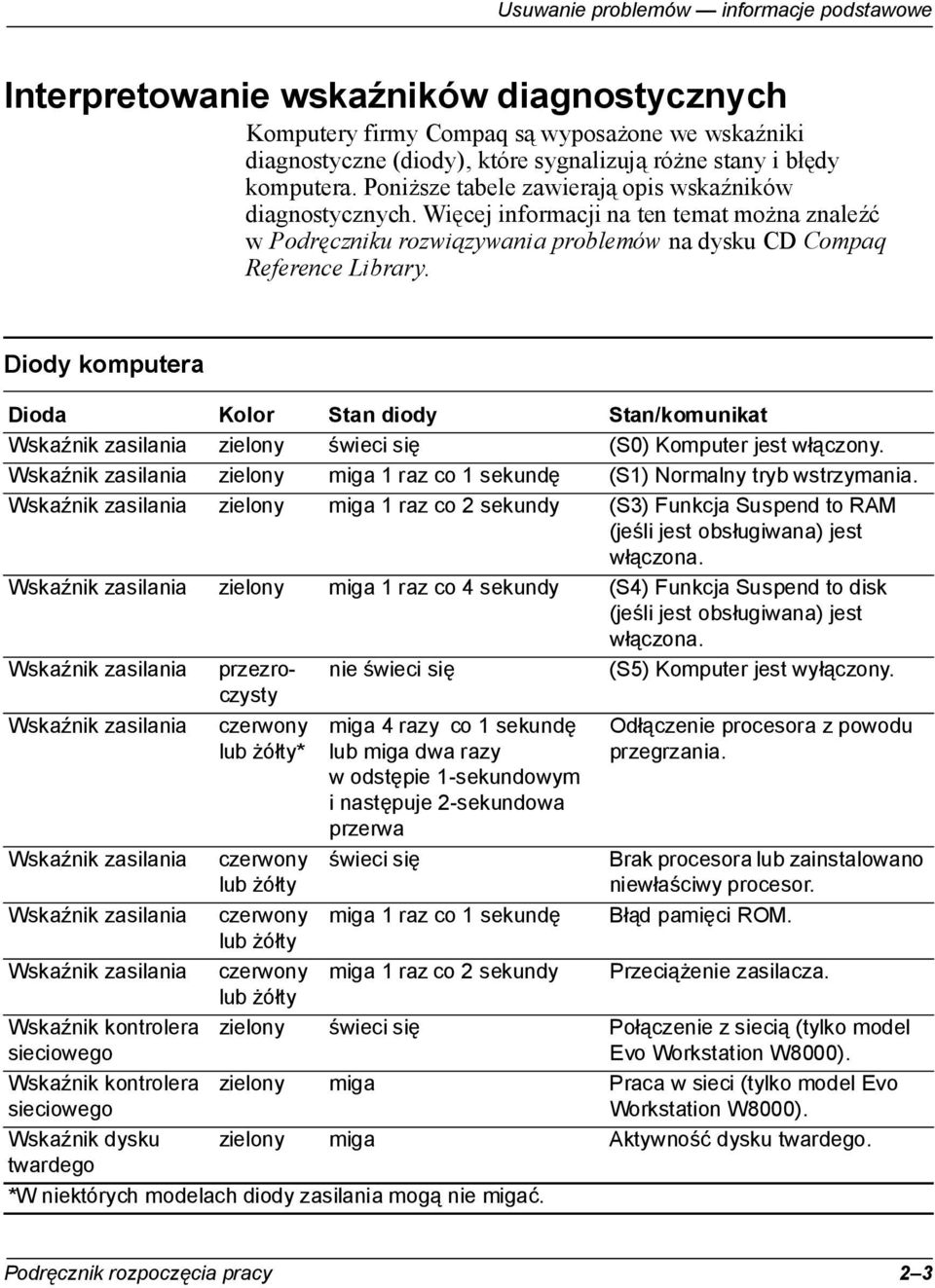 Poniższe tabele zawierają opis wskaźników diagnostycznych.