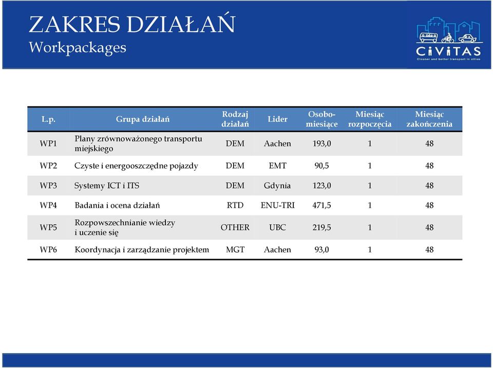 WP1 Grupa działań Plany zrównoważonego transportu miejskiego Rodzaj działań Lider Osobomiesiące Miesiąc rozpoczęcia