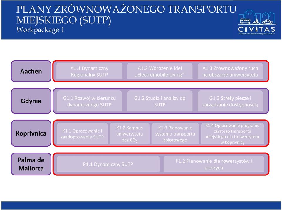 3 Strefy piesze i zarządzanie dostępnością Koprivnica K1.1 Opracowanie i zaadoptowanie SUTP K1.2 Kampus uniwersytetu bez CO 2 K1.