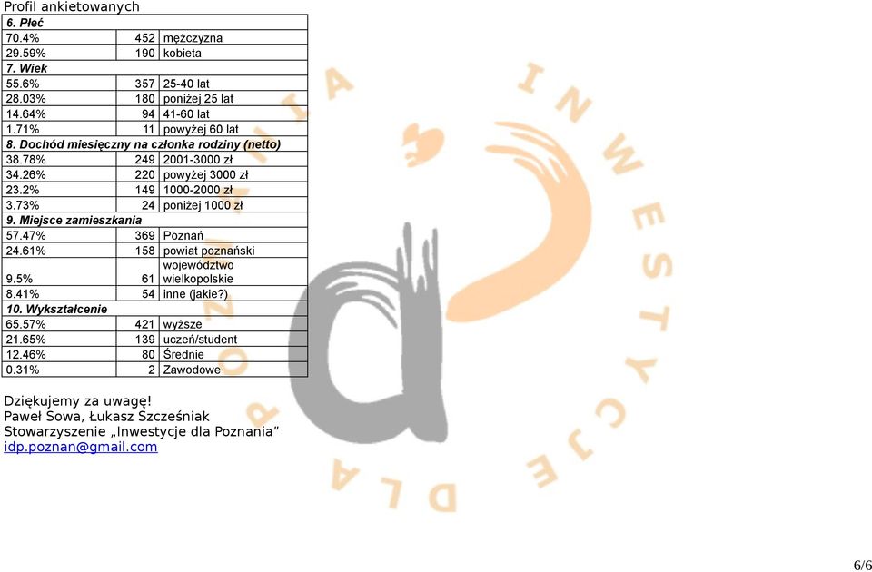 73% 24 poniżej 1000 zł 9. Miejsce zamieszkania 57.47% 369 Poznań 24.61% 158 powiat poznański 9.5% 61 województwo wielkopolskie 8.41% 54 inne (jakie?) 10.