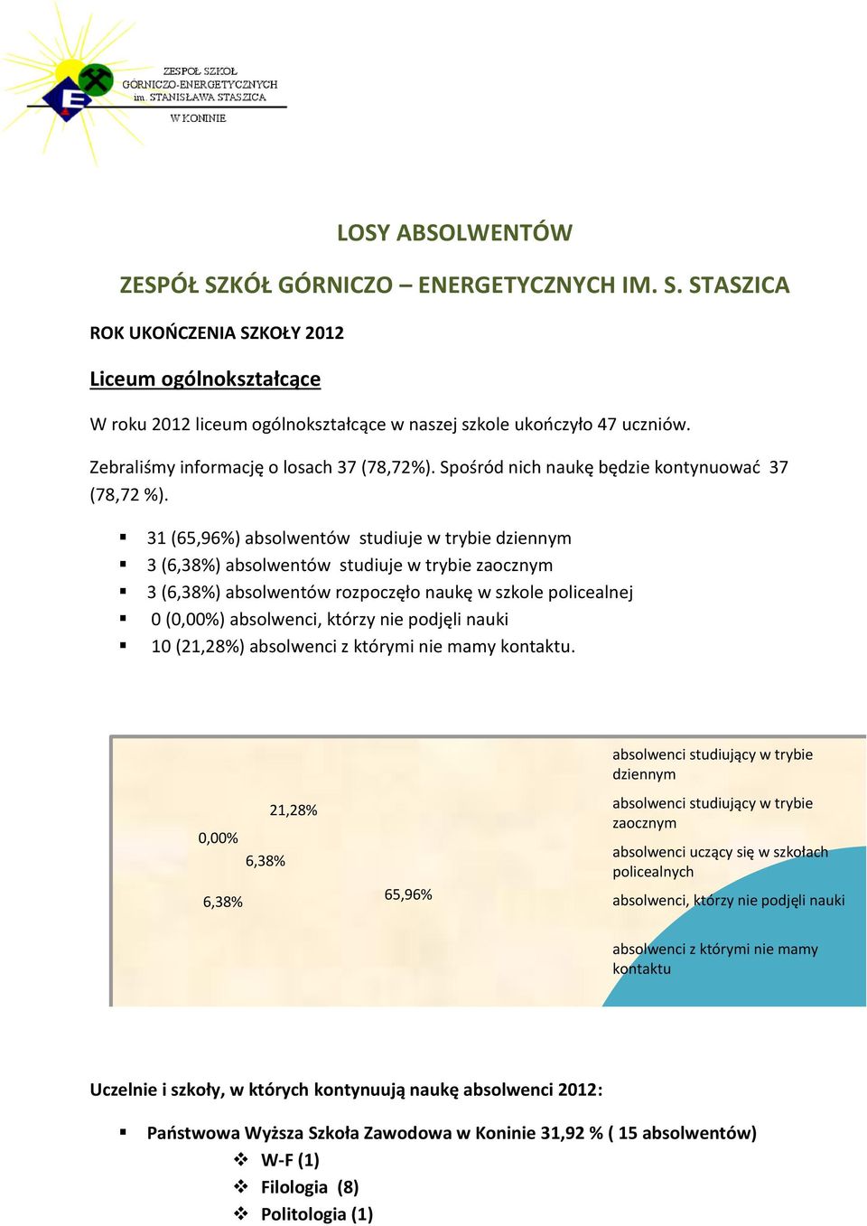 31 (65,96%) absolwentów studiuje w trybie dziennym 3 (6,38%) absolwentów studiuje w trybie zaocznym 3 (6,38%) absolwentów rozpoczęło naukę w szkole policealnej 0 (0,00%) absolwenci, którzy nie