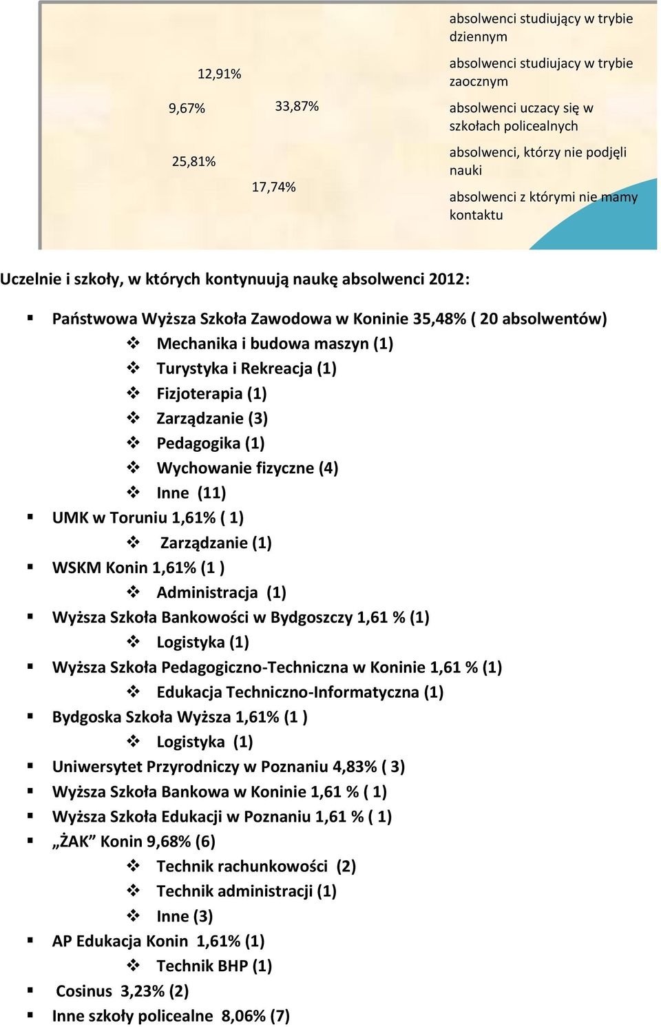 Fizjoterapia (1) Zarządzanie (3) Pedagogika (1) Wychowanie fizyczne (4) Inne (11) UMK w Toruniu 1,61% ( 1) Zarządzanie (1) WSKM Konin 1,61% (1 ) Administracja (1) Wyższa Szkoła Bankowości w