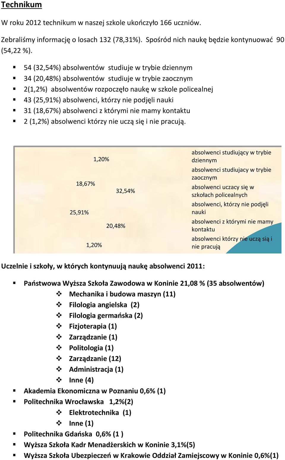 podjęli nauki 31 (18,67%) absolwenci z którymi nie mamy kontaktu 2 (1,2%) absolwenci którzy nie uczą się i nie pracują.