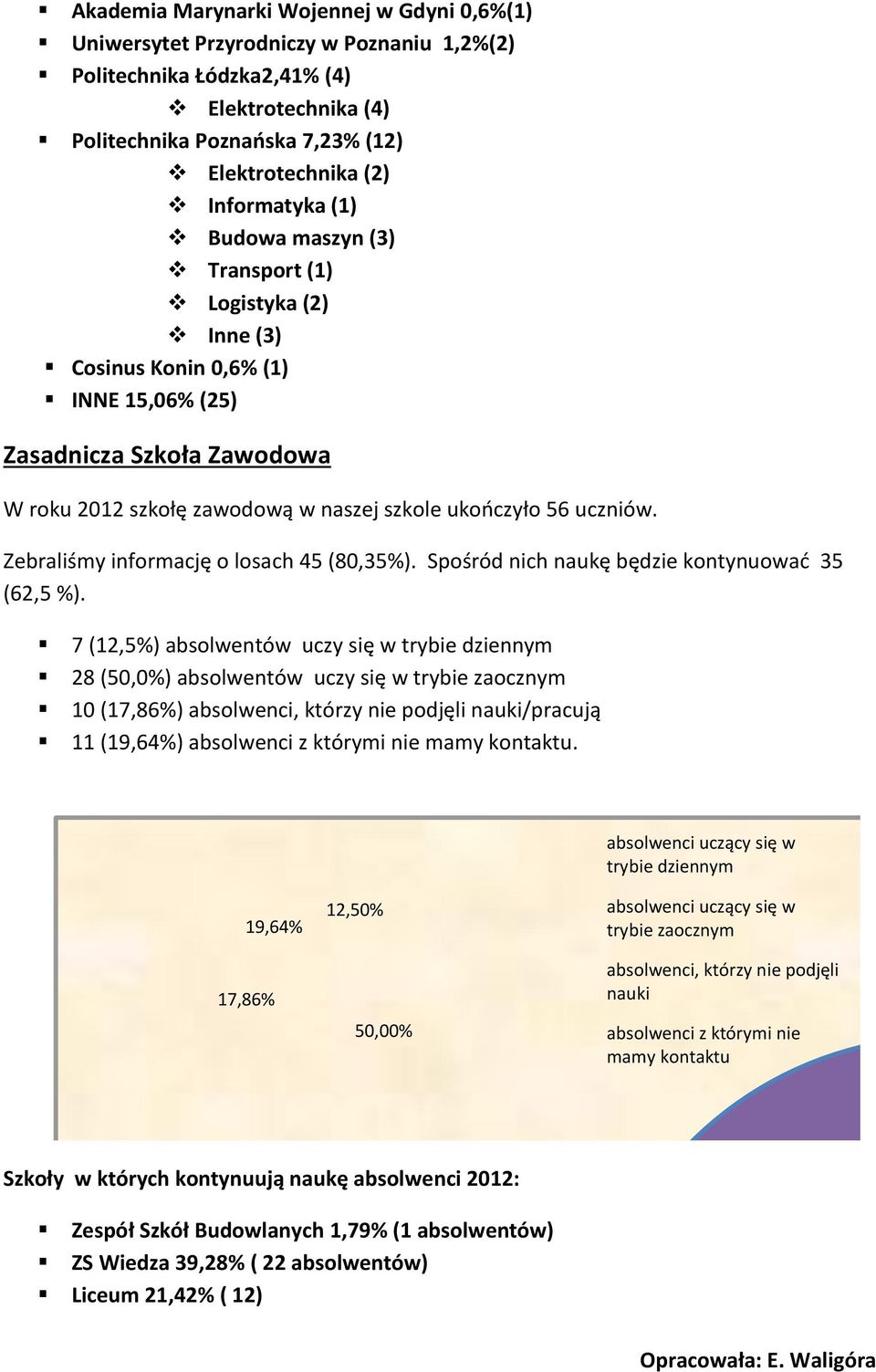 uczniów. Zebraliśmy informację o losach 45 (80,35%). Spośród nich naukę będzie kontynuowad 35 (62,5 %).