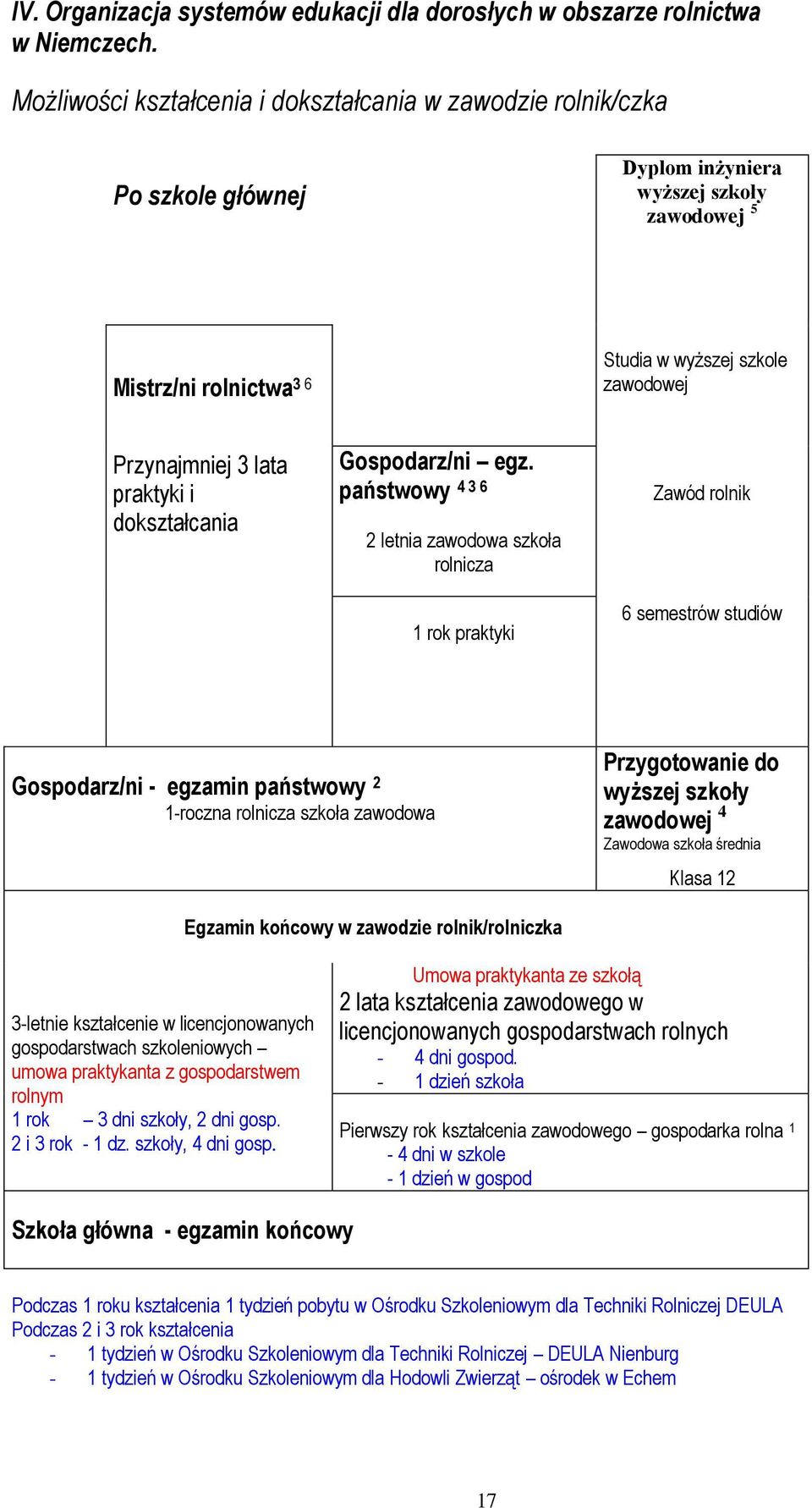 lata praktyki i dokształcania Gospodarz/ni egz.