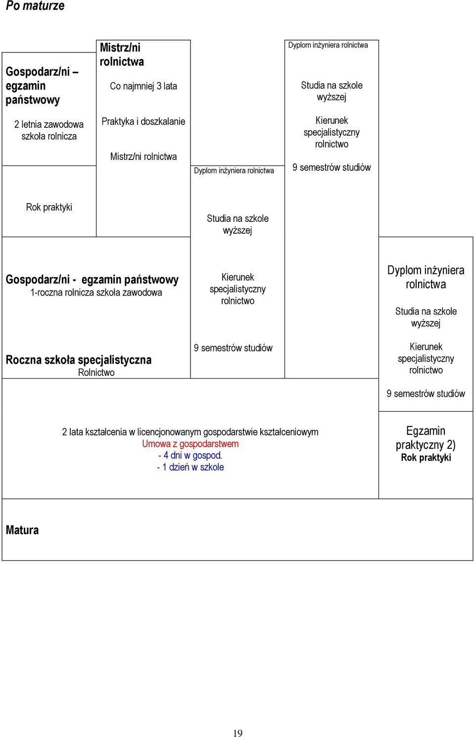 szkoła zawodowa Roczna szkoła specjalistyczna Rolnictwo Kierunek specjalistyczny rolnictwo 9 semestrów studiów Dyplom inżyniera rolnictwa Studia na szkole wyższej Kierunek specjalistyczny