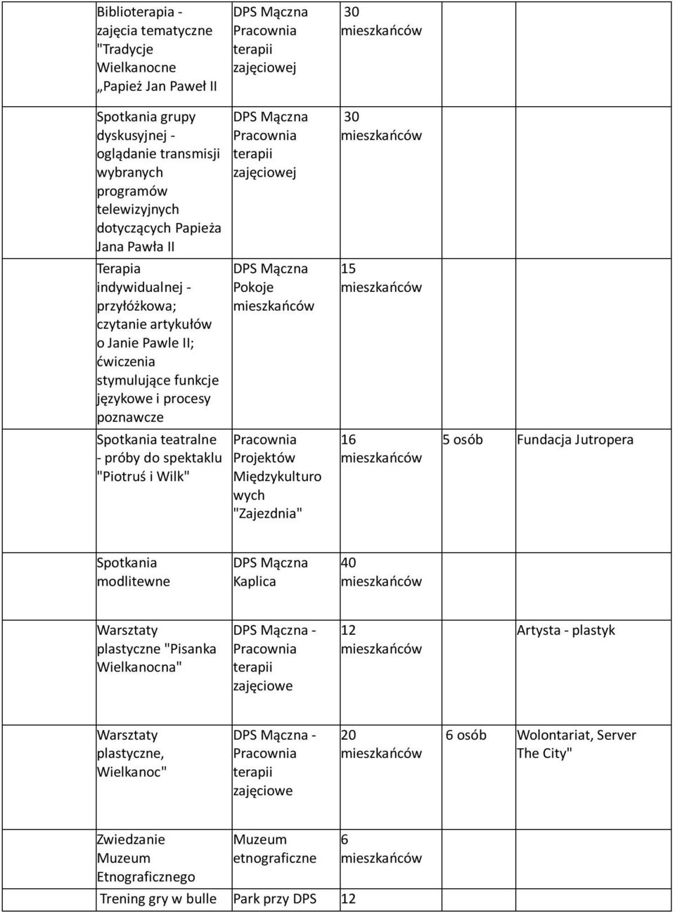 Projektów Międzykulturo wych "Zajezdnia" 1 5 osób Fundacja Jutropera Warsztaty plastyczne "Pisanka Wielkanocna" - zajęciowe 12 Artysta - plastyk