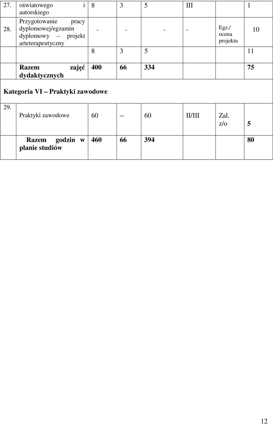 / ocena projektu 8 3 5 11 10 Razem dydaktycznych zajęć 400 66 334 75 Kategoria