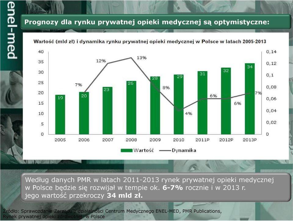 6-7% rocznie i w 2013 r. jego wartość przekroczy 34 mld zł.