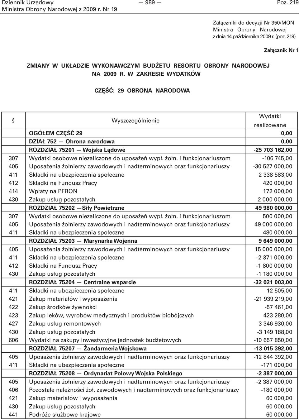W ZAKRESIE WYDATKÓW CZĘŚĆ: 29 OBRONA NARODOWA Wyszczególnienie Wydatki realizowane OGÓŁEM CZĘŚĆ 29 0,00 DZIAŁ 752 Obrona narodowa 0,00 ROZDZIAŁ 75201 Wojska Lądowe -25 703 162,00 307 Wydatki osobowe