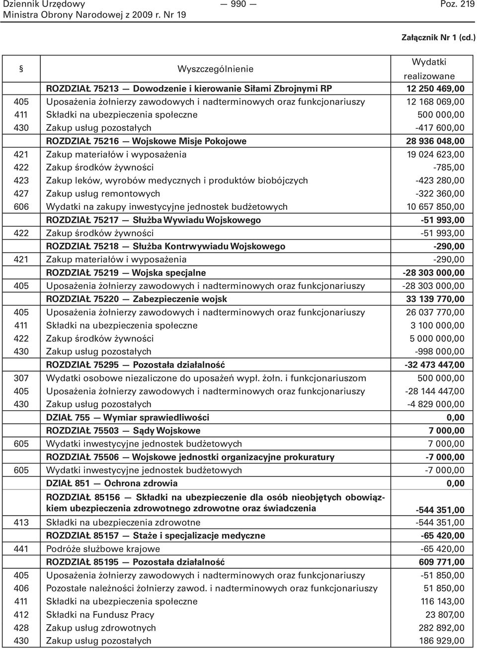 411 Składki na ubezpieczenia społeczne 500 000,00 430 Zakup usług pozostałych -417 600,00 ROZDZIAŁ 75216 Wojskowe Misje Pokojowe 28 936 048,00 421 Zakup materiałów i wyposażenia 19 024 623,00 422