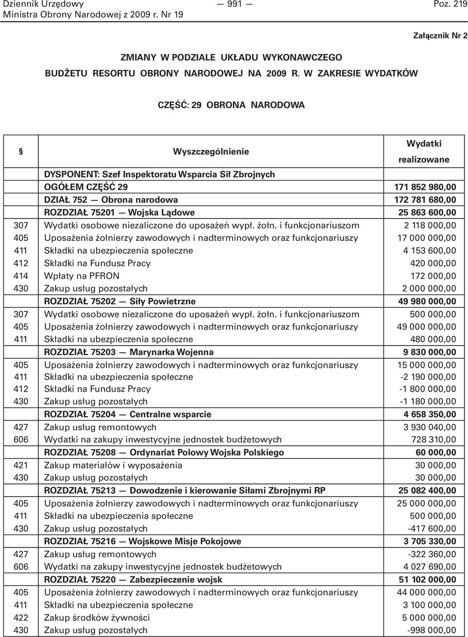 680,00 ROZDZIAŁ 75201 Wojska Lądowe 25 863 600,00 307 Wydatki osobowe niezaliczone do uposażeń wypł. żołn.