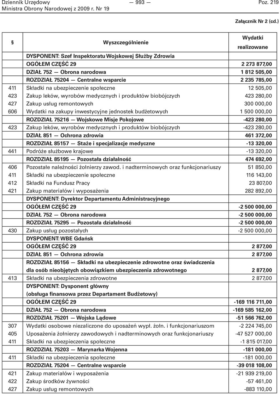 235 785,00 411 Składki na ubezpieczenie społeczne 12 505,00 423 Zakup leków, wyrobów medycznych i produktów biobójczych 423 280,00 427 Zakup usług remontowych 300 000,00 606 Wydatki na zakupy