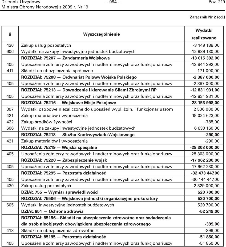 392,00 405 Uposażenia żołnierzy zawodowych i nadterminowych oraz funkcjonariuszy -12 844 392,00 411 Składki na ubezpieczenia społeczne -171 000,00 ROZDZIAŁ 75208 Ordynariat Polowy Wojska Polskiego -2