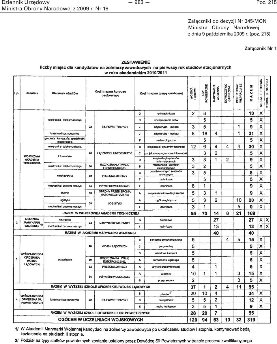 345/MON Ministra Obrony