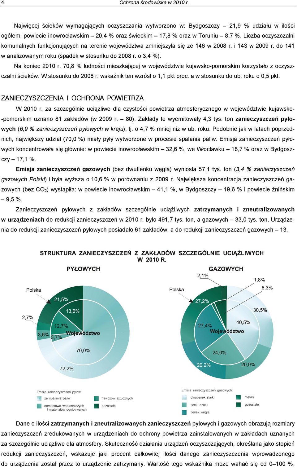 Liczba oczyszczalni komunalnych funkcjonujących na terenie województwa zmniejszyła się ze 146 w 2008 r. i 143 w 2009 r. do 141 w analizowanym roku (spadek w stosunku do 2008 r. o 3,4 %).