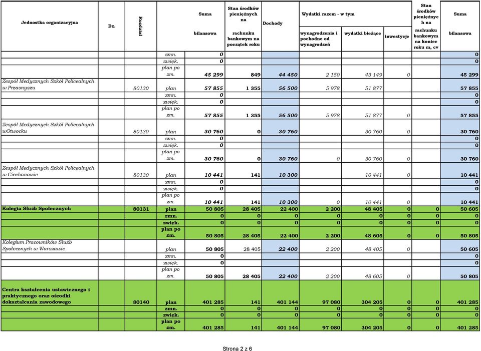 10 441 141 10 300 0 10 441 0 10 441 Kolegia Służb Społecznych 80131 plan 50 805 28 405 22 400 2 200 48 405 0 0 50 605 0 0 0 0 0 0 0 0 0 0 0 0 zm.