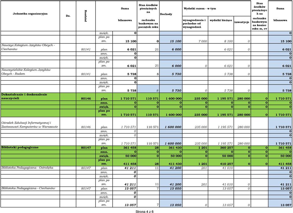5 738 8 5 730 0 5 738 0 5 738 Dokształcanie i doskolenie uczycieli 80146 plan 1 710 571 110 571 1 600 000 235 000 1 195 571 280 000 0 1 710 571 0 0 0 0 0 0 0 0 0 0 0 0 zm.