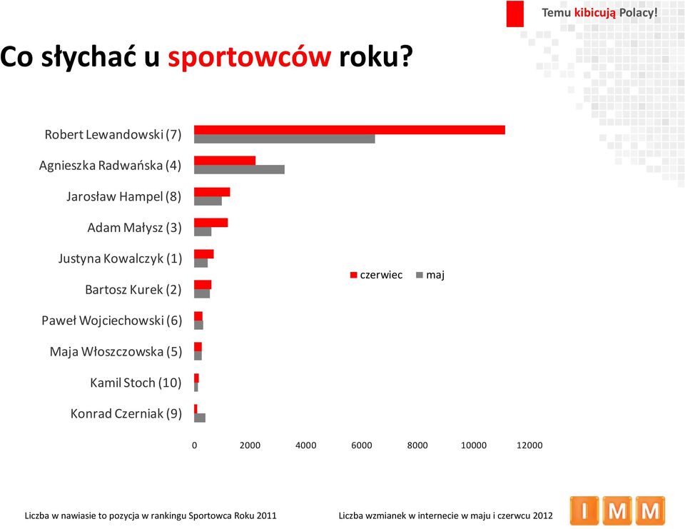 (1) Bartosz Kurek (2) Paweł Wojciechowski (6) Maja Włoszczowska (5) Kamil Stoch (10) Konrad Czerniak
