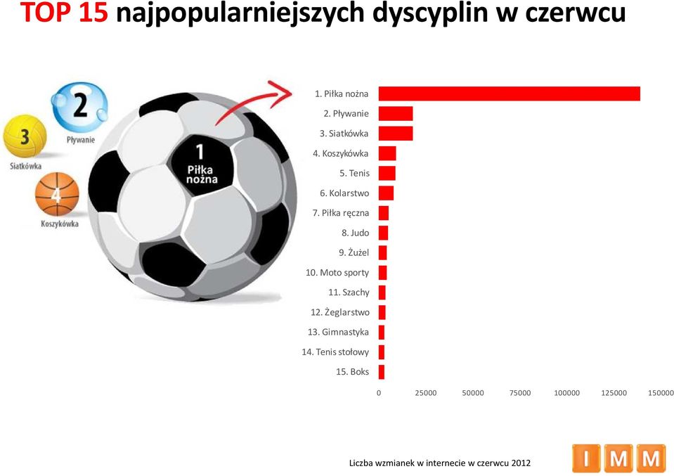 Żużel 10. Moto sporty 11. Szachy 12. Żeglarstwo 13. Gimnastyka 14.