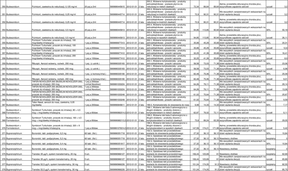 a 2ml 5909990445714 2012-01-01 2 lata 353 Budesonidum Pulmicort, zawiesina do nebulizacji, 0,5 mg/ml 20 poj.a 2ml 5909990445813 2012-01-01 2 lata 200.