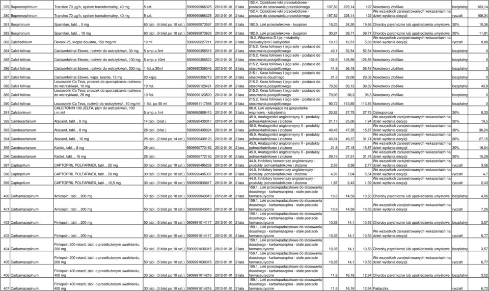 4, Opioidowe leki przeciwbólowe - postacie do stosowania przezskórnego 197,52 225,14 122 dzień wydania decyzji ryczałt 106,34 381 Buspironum Spamilan, tabl., 5 mg 60 tabl. (6 blist.po 10 szt.