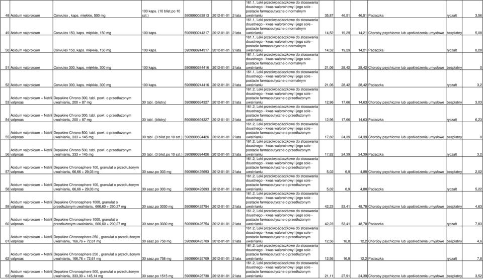 5909990244416 2012-01-01 2 lata 52 Acidum valproicum Convulex 300, kaps. miękkie, 300 mg 100 kaps. 5909990244416 2012-01-01 2 lata Acidum valproicum + Natrii Depakine Chrono 300, tabl. powl.