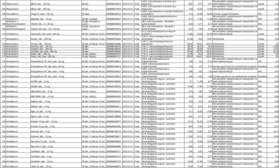 0, Leki stosowane w leczeniu dny - allopurynol 10,8 15,35 15,35 dzień wydania decyzji ryczałt 3,2 106 Amantadinum Viregyt-K, kaps., 100 mg 50 kaps. 5909990320912 2012-01-01 2 lata 169.