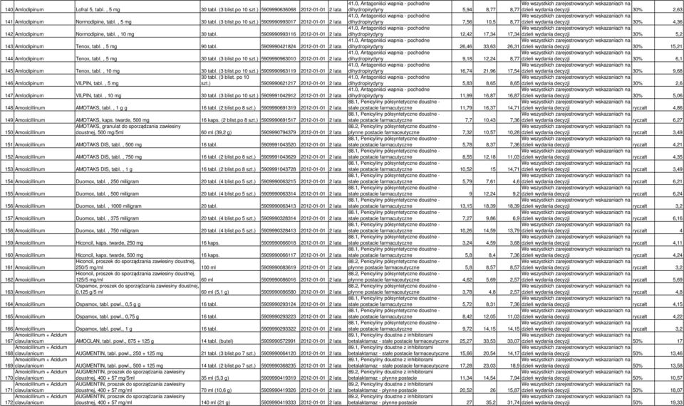 ) 5909990963010 2012-01-01 2 lata 145 Amlodipinum Tenox, tabl., 10 mg 30 tabl. (3 blist.po 10 szt.) 5909990963119 2012-01-01 2 lata 30 tabl. (3 blist. po 10 146 Amlodipinum VILPIN, tabl., 5 mg szt.