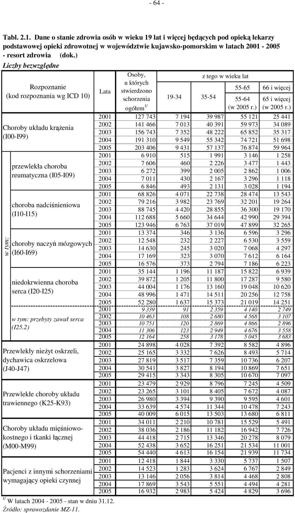 ) Liczby bezwzględne Rozpoznanie (kod rozpoznania wg ICD 10) Choroby układu krąŝenia (I00-I99) w tym: przewlekła choroba reumatyczna (I05-I09) choroba nadciśnieniowa (I10-I15) choroby naczyń