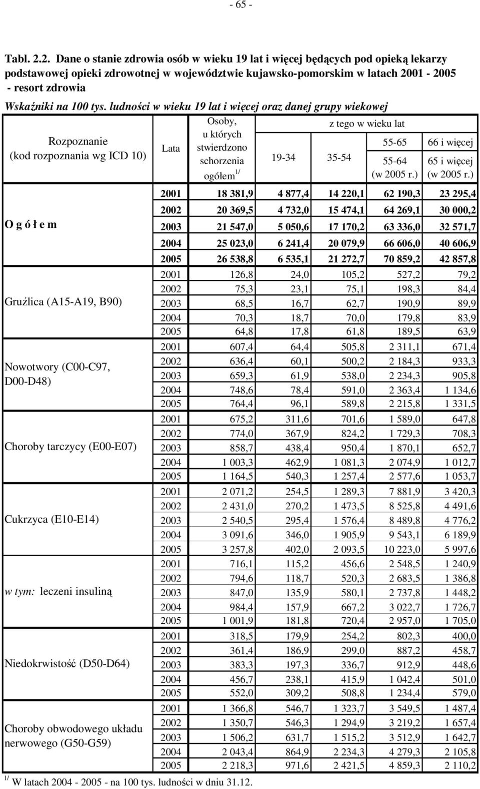 tys. ludności w wieku 19 lat i więcej oraz danej grupy wiekowej Osoby, z tego w wieku lat u których Rozpoznanie Lata stwierdzono (kod rozpoznania wg ICD 10) schorzenia 19-34 35-54 55-64 1/ (w 2005 r.