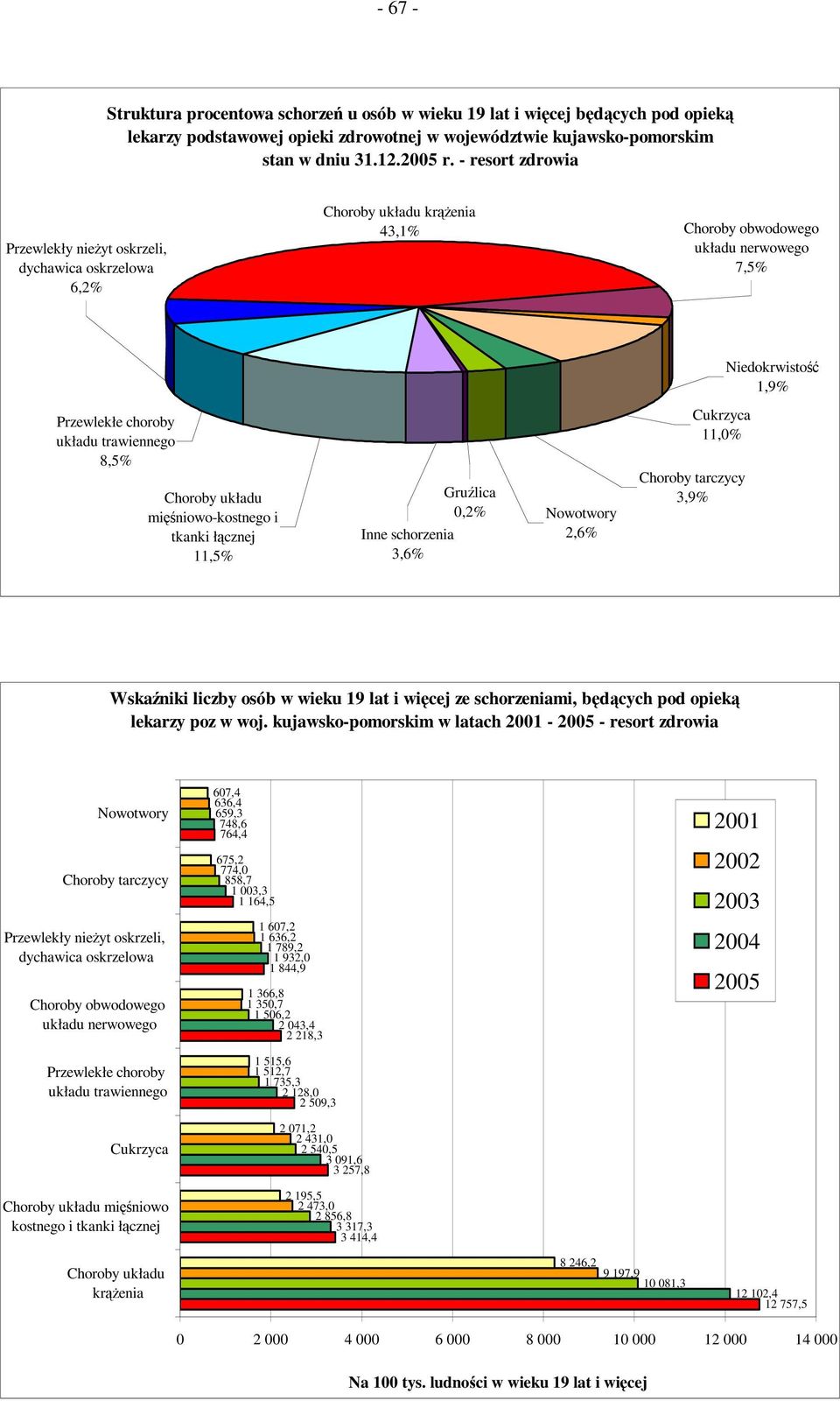 mięśniowo-kostnego i tkanki łącznej 11,5% Gruźlica 0,2% Nowotwory Inne schorzenia 2,6% 3,6% Cukrzyca 11,0% Choroby tarczycy 3,9% Niedokrwistość 1,9% Wskaźniki liczby osób w wieku 19 lat i więcej ze