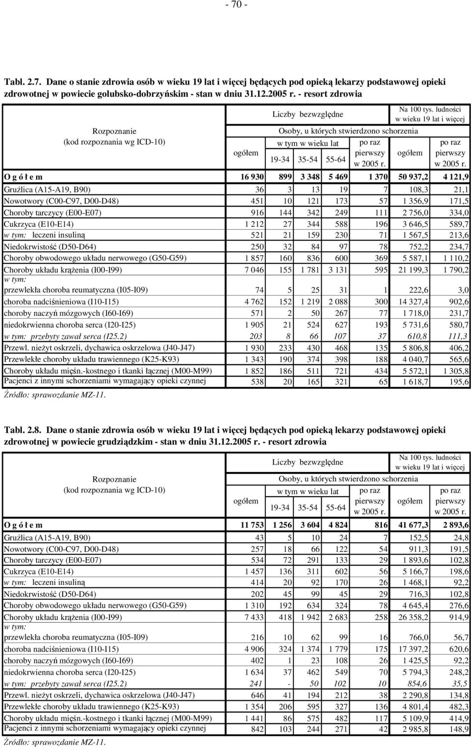 171,5 Choroby tarczycy (E00-E07) 916 144 342 249 111 2 756,0 334,0 Cukrzyca (E10-E14) 1 212 27 344 588 196 3 646,5 589,7 w tym: leczeni insuliną 521 21 159 230 71 1 567,5 213,6 Niedokrwistość