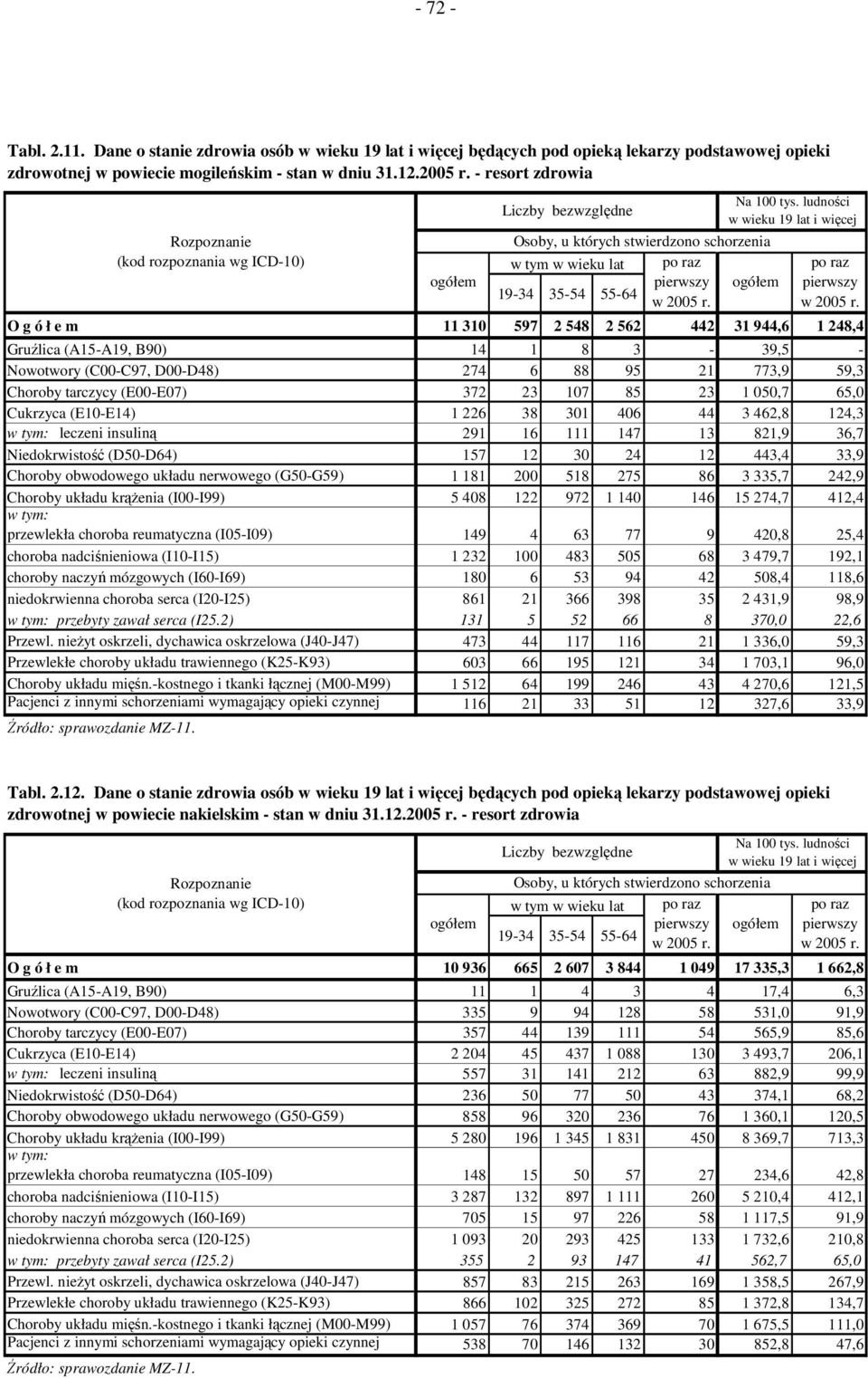 tarczycy (E00-E07) 372 23 107 85 23 1 050,7 65,0 Cukrzyca (E10-E14) 1 226 38 301 406 44 3 462,8 124,3 w tym: leczeni insuliną 291 16 111 147 13 821,9 36,7 Niedokrwistość (D50-D64) 157 12 30 24 12
