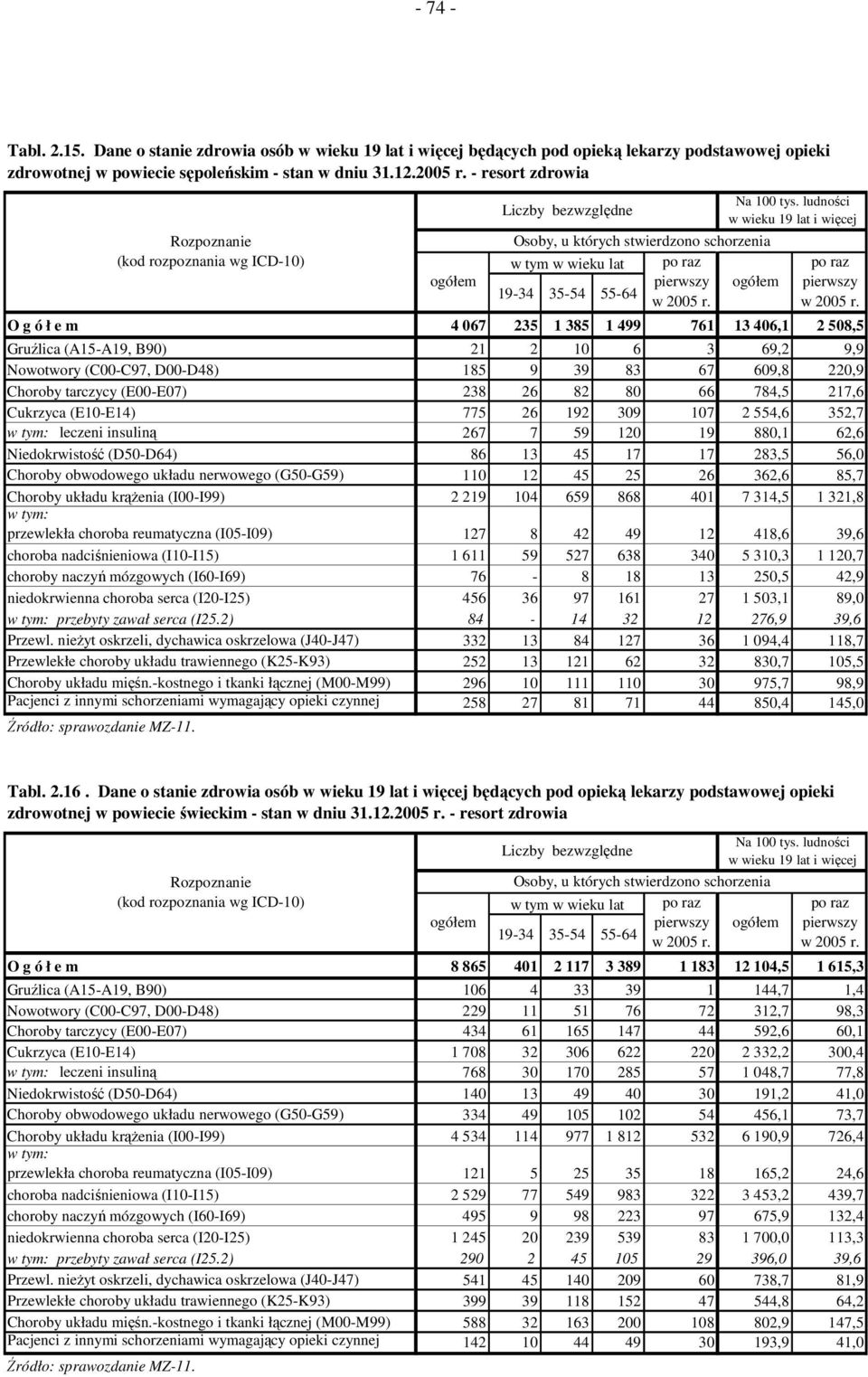 tarczycy (E00-E07) 238 26 82 80 66 784,5 217,6 Cukrzyca (E10-E14) 775 26 192 309 107 2 554,6 352,7 w tym: leczeni insuliną 267 7 59 120 19 880,1 62,6 Niedokrwistość (D50-D64) 86 13 45 17 17 283,5