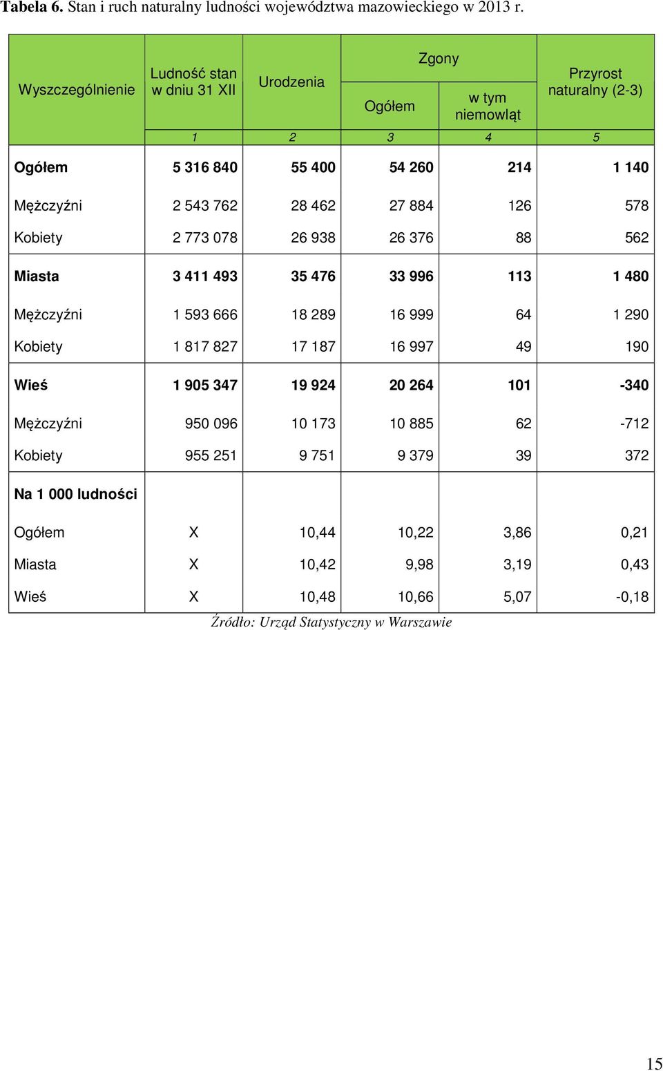762 28 462 27 884 126 578 Kobiety 2 773 078 26 938 26 376 88 562 Miasta 3 411 493 35 476 33 996 113 1 480 Mężczyźni 1 593 666 18 289 16 999 64 1 290 Kobiety 1 817 827 17 187