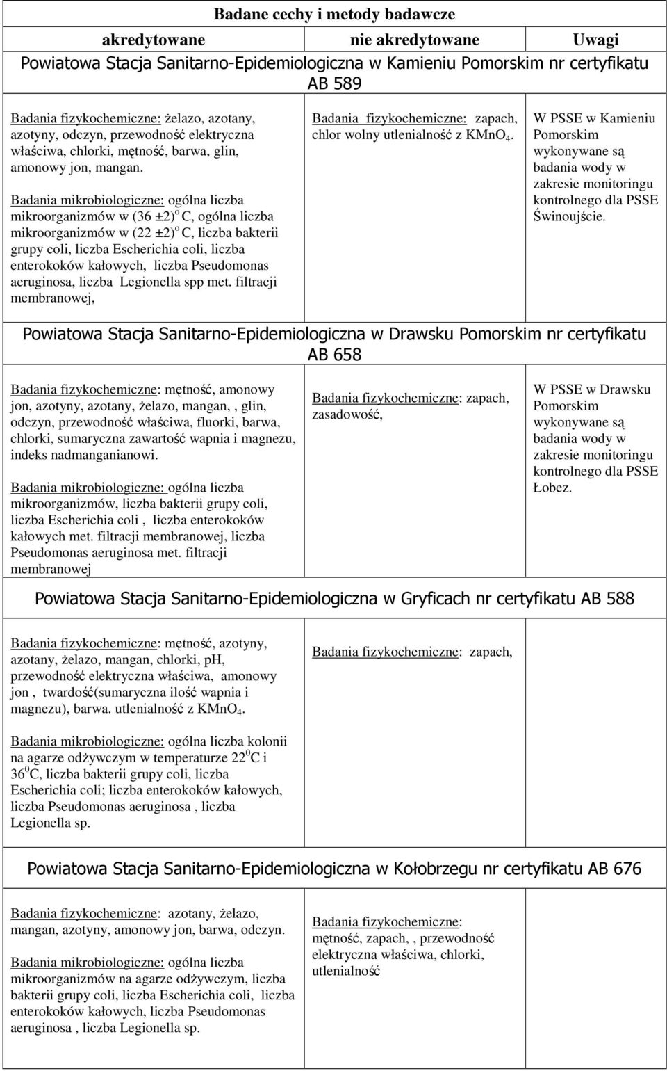 Badania mikrobiologiczne: ogólna liczba mikroorganizmów w (36 ±2) o C, ogólna liczba mikroorganizmów w (22 ±2) o C, liczba bakterii grupy coli, liczba Escherichia coli, liczba enterokoków kałowych,